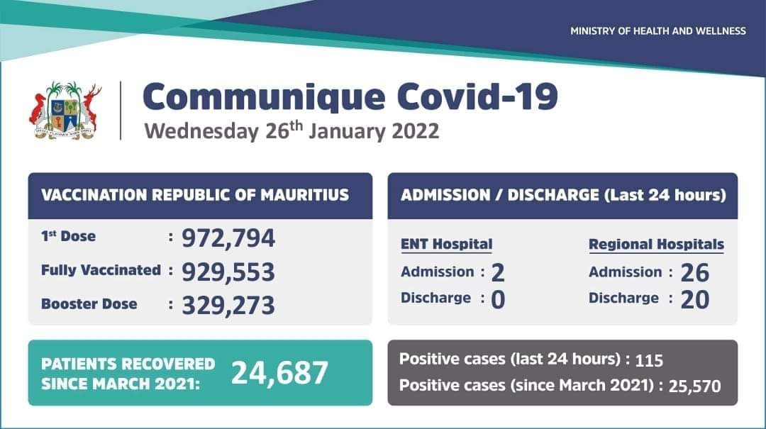 Covid - 19 : 115 nouveaux cas positifs enregistrés durant les dernières 24 heures
