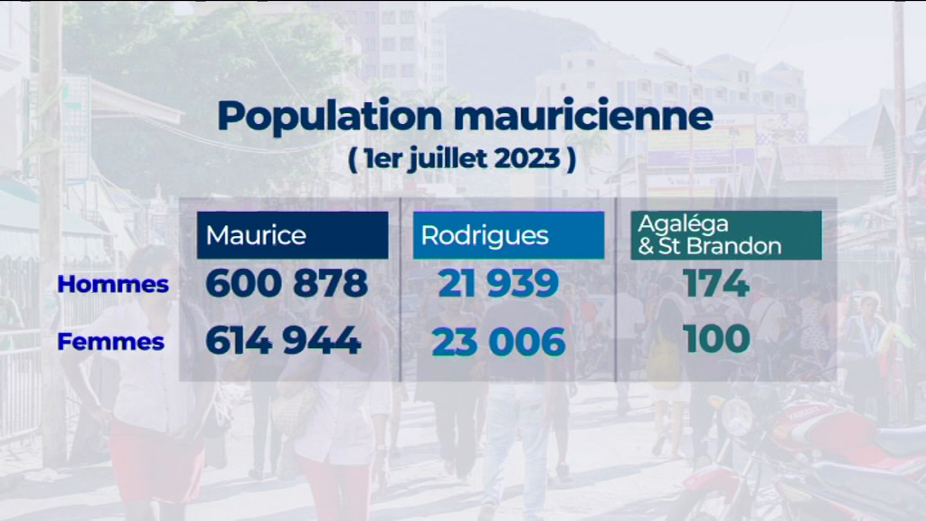 [VIDÉO] Statistics Mauritius ralentissement de la croissance de la population mauricienne