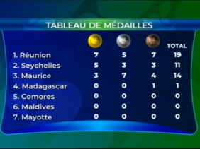 Jeux des îles : et voici les médailles