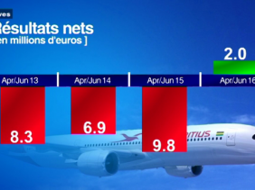 Air Mauritius Profits
