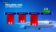 Air Mauritius Profits